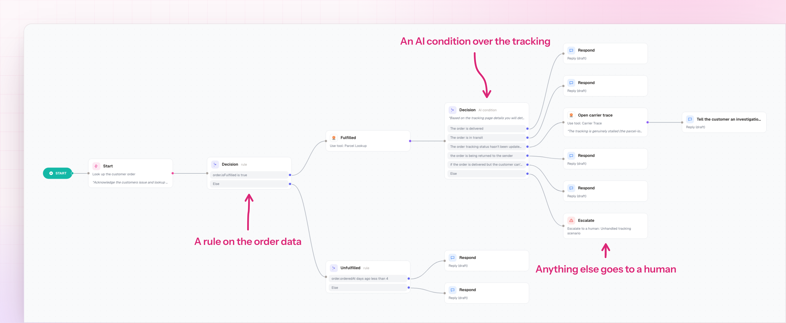 The WISMO workflow in the flow editor: an order lookup, a rule on whether it is fulfilled, a parcel lookup, an AI decision over the tracking and the replies each branch ends in